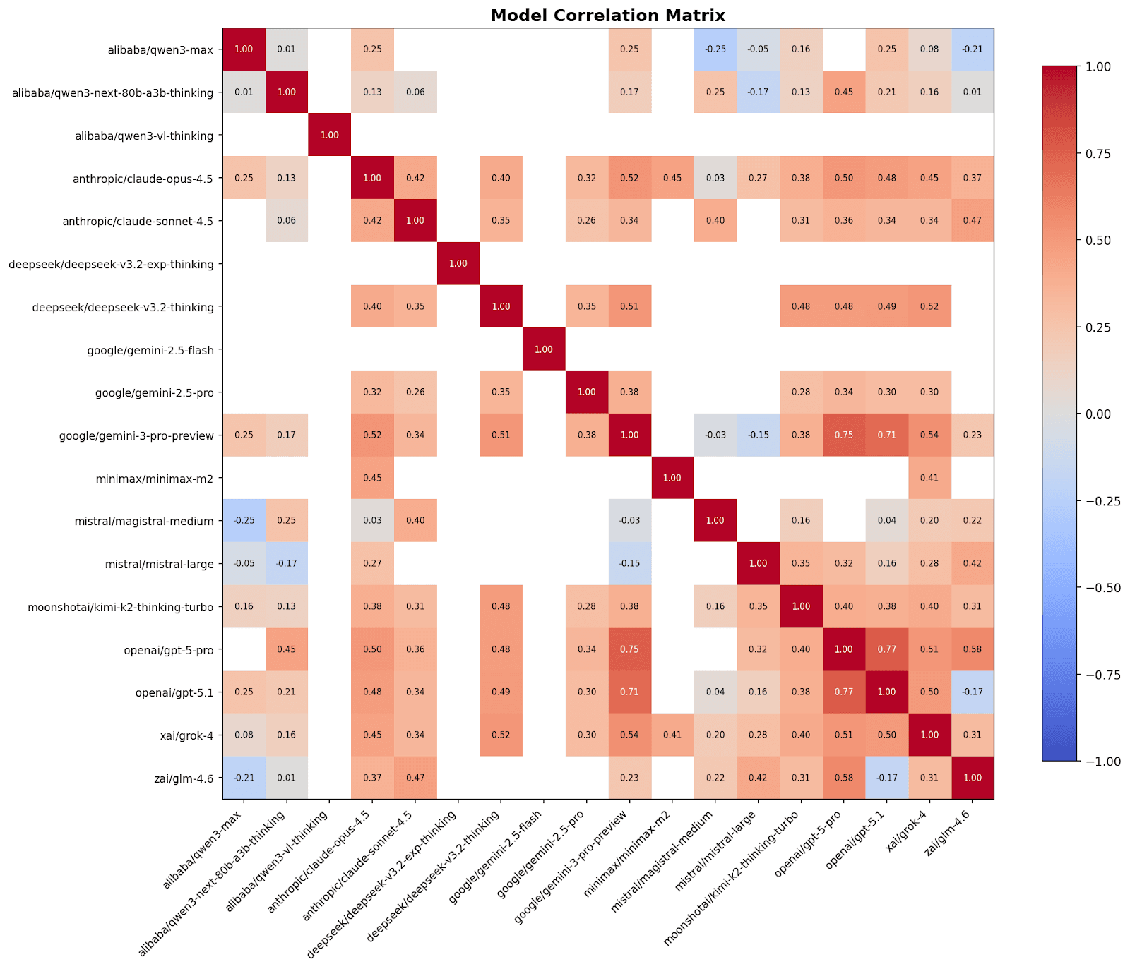 Correlation of correctness between models.