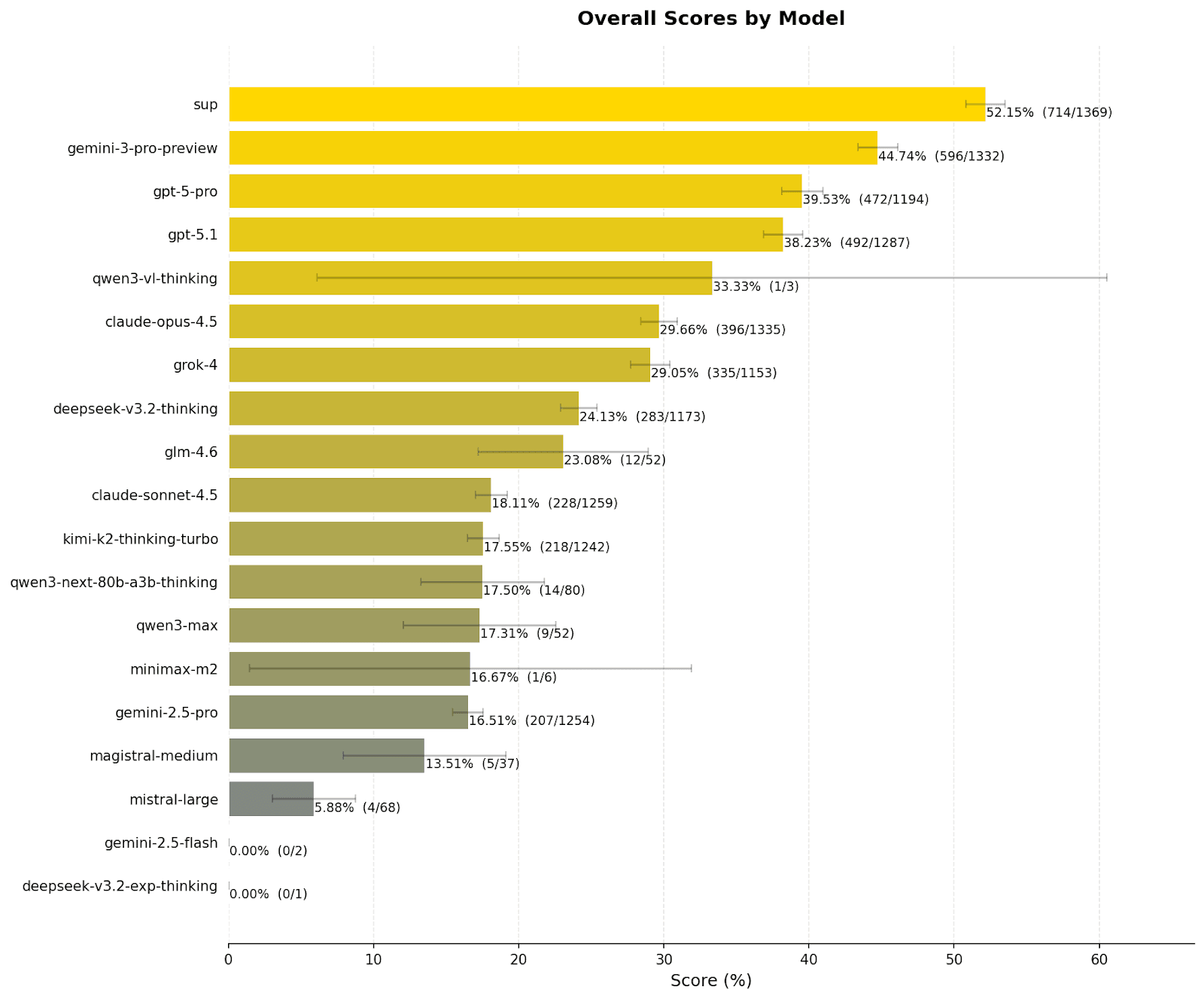 Comparative accuracy on HLE (n=1,369).