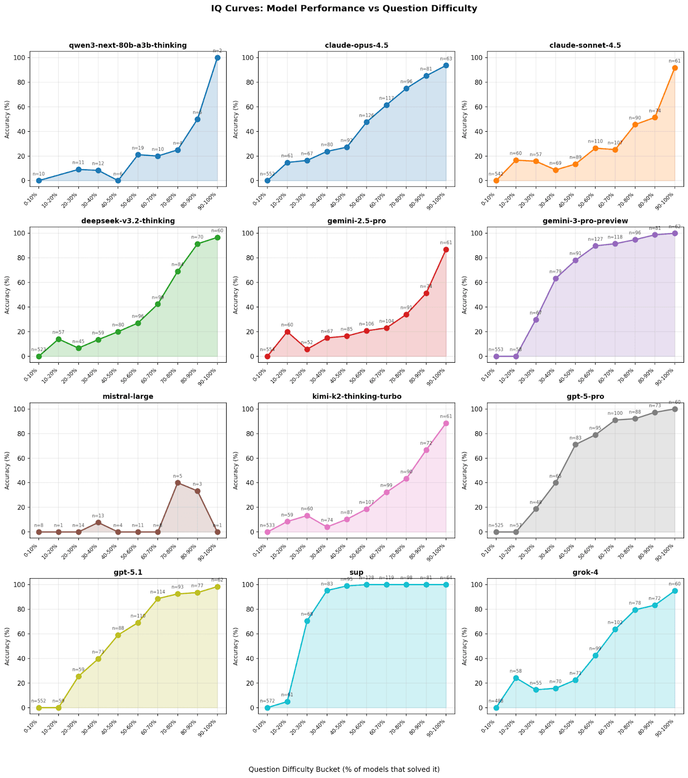 IQ Curves (individual model panels): accuracy vs. question difficulty