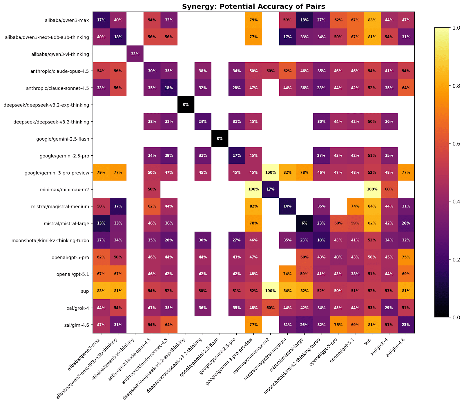 Potential accuracy of 2-model ensembles (Union score).