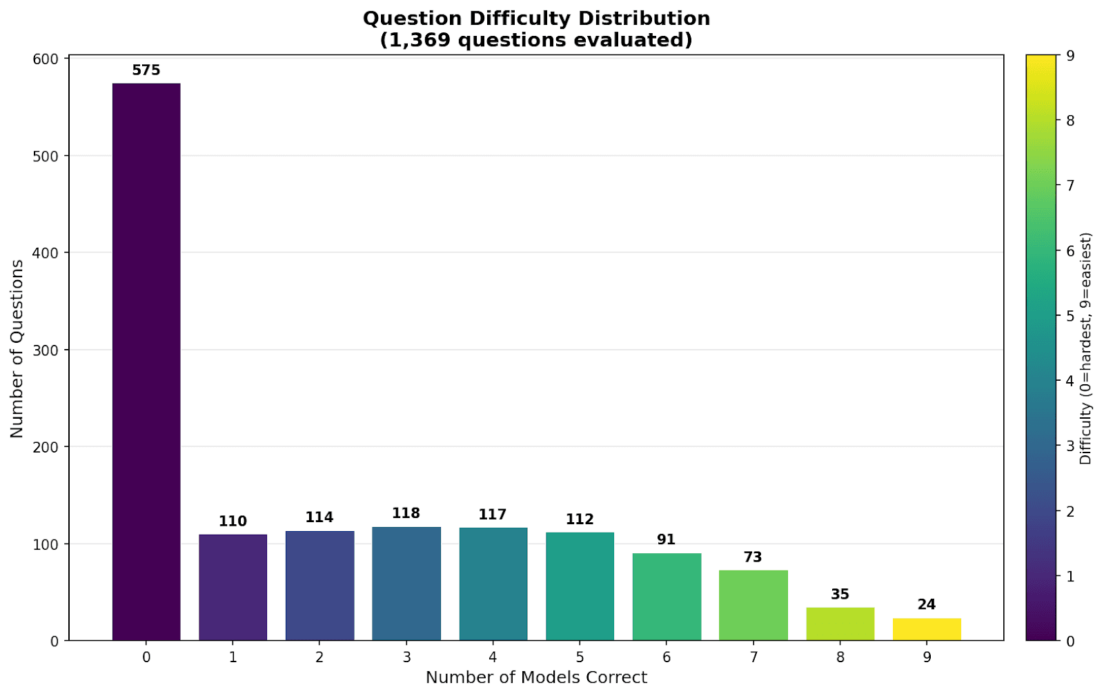 Histogram of question solvability.