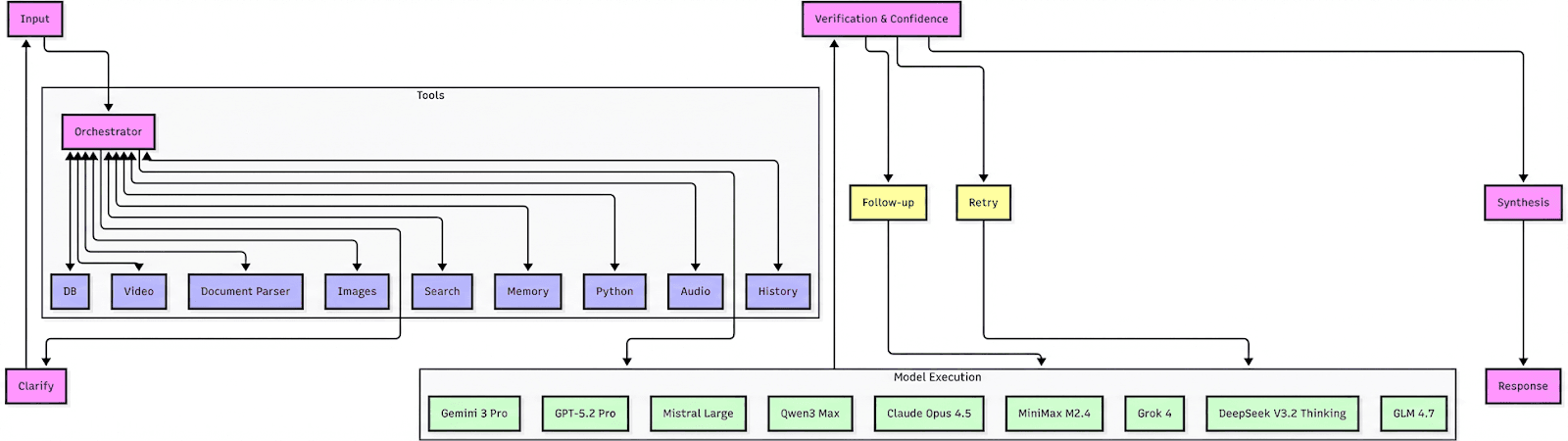 Sup AI System Architecture