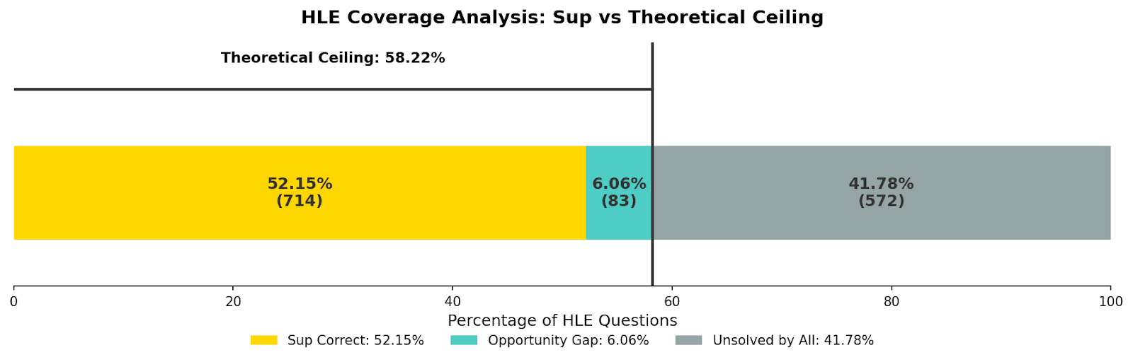 Proportion of HLE questions solved by Sup AI, by at least one model and not Sup AI, and unsolved.