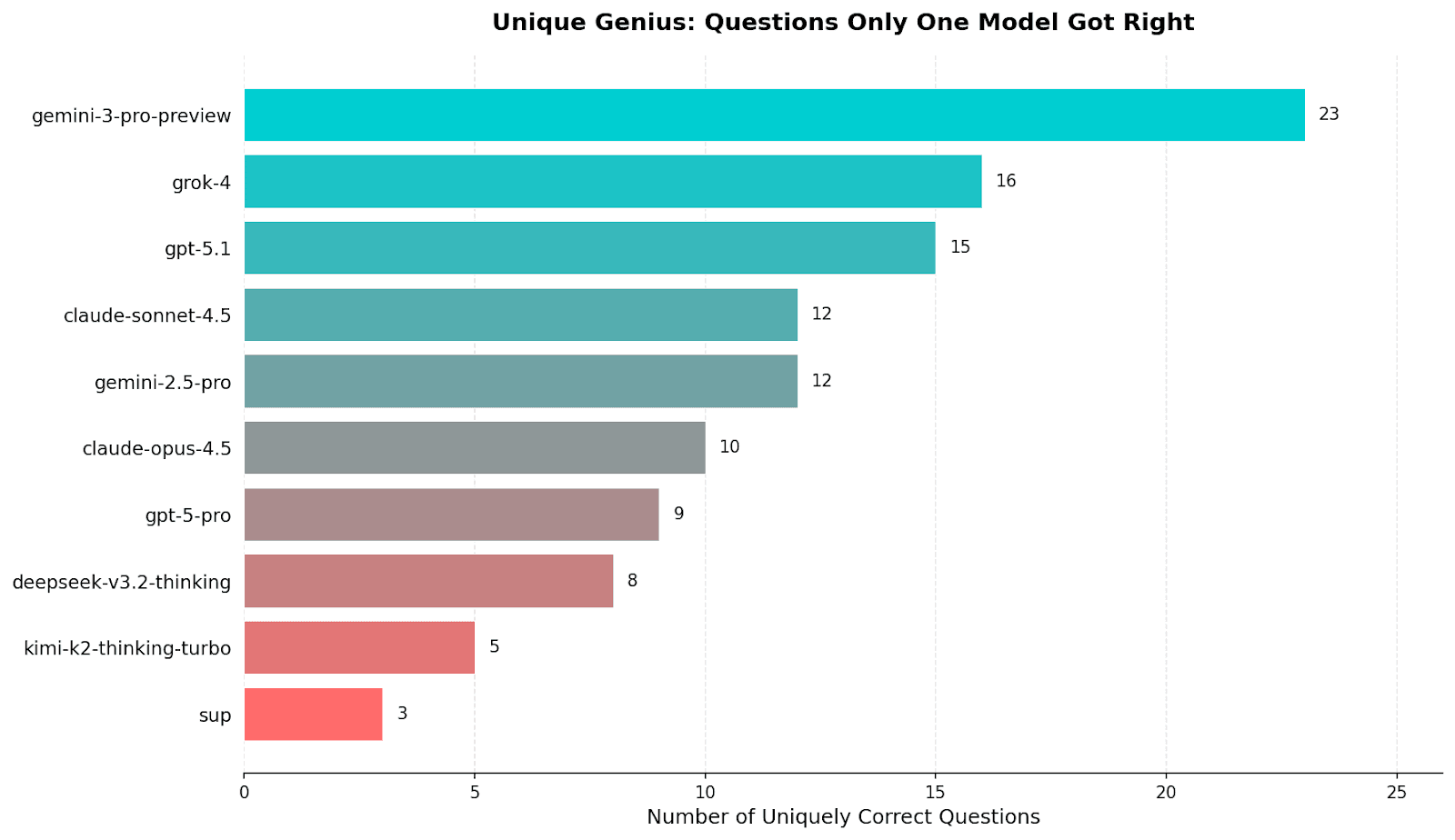 Count of questions uniquely solved by a single model.